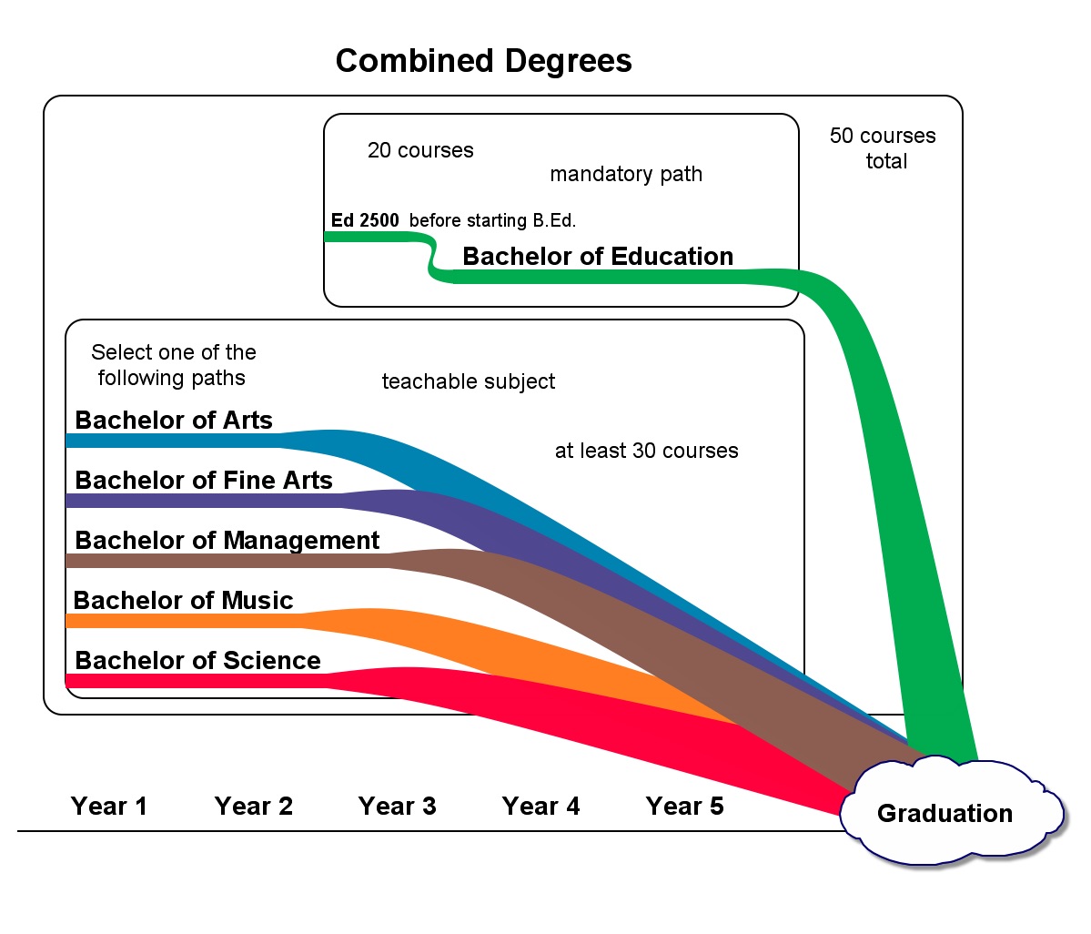 Combined Degrees Program University of Lethbridge